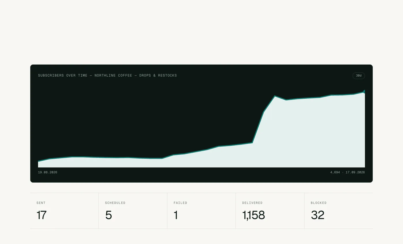 A channel's subscriber chart over 30 days, with sent, delivered and failed counts